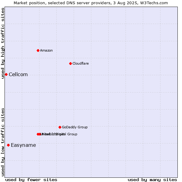 Market position of Easyname vs. Cellcom