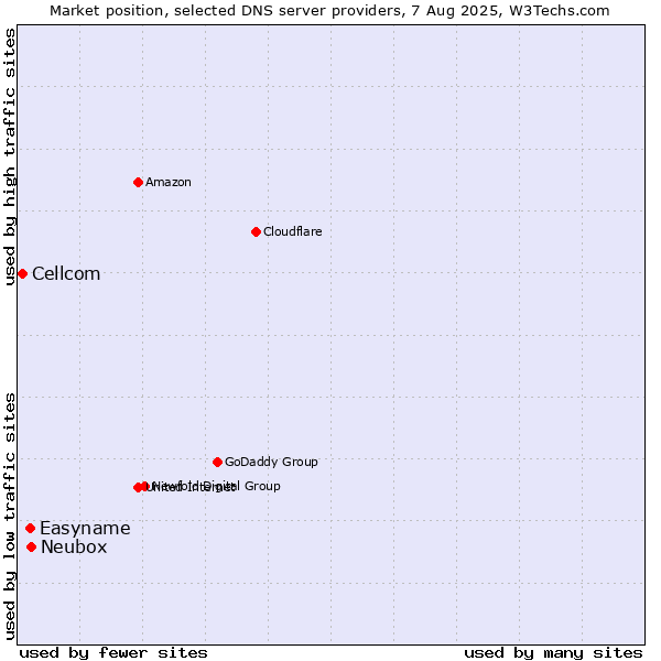 Market position of Easyname vs. Neubox vs. Cellcom