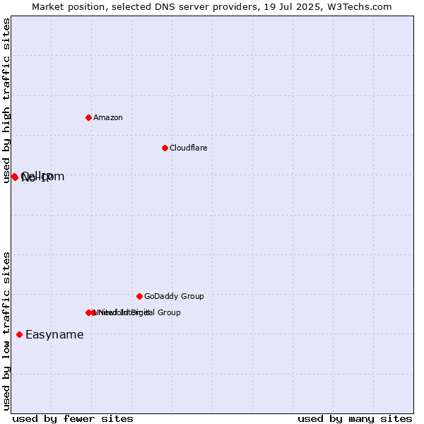 Market position of Easyname vs. No-IP vs. Cellcom