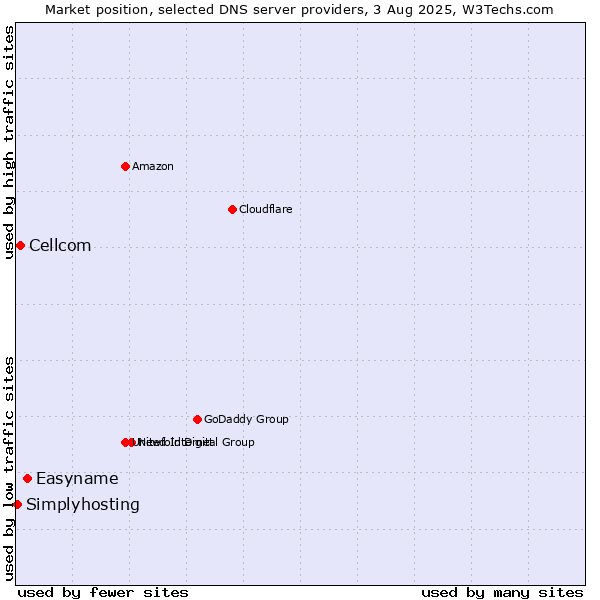Market position of Easyname vs. Cellcom vs. Simplyhosting