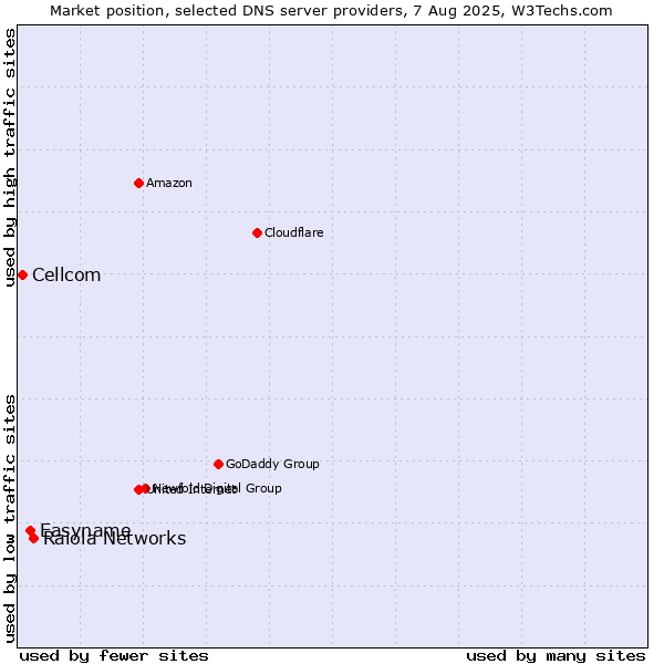 Market position of Raiola Networks vs. Easyname vs. Cellcom