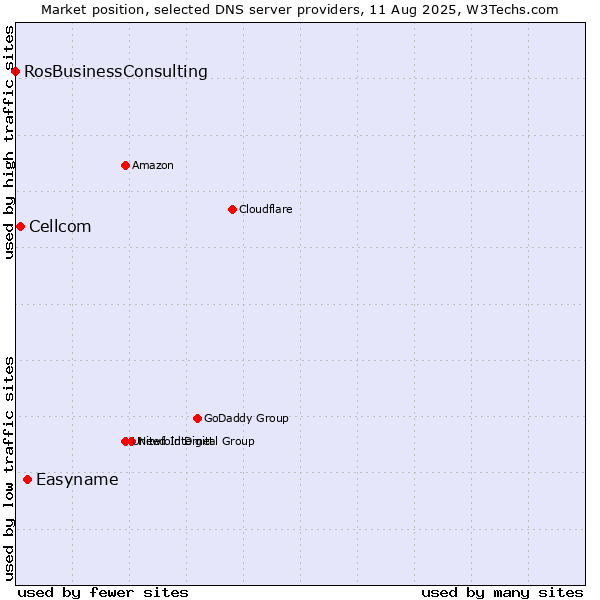 Market position of Easyname vs. Cellcom vs. RosBusinessConsulting