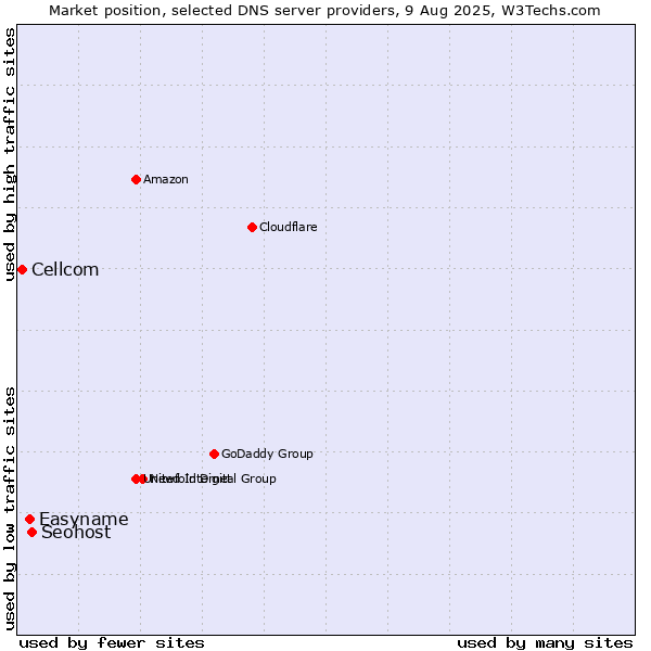 Market position of Seohost vs. Easyname vs. Cellcom