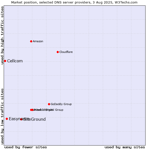 Market position of SiteGround vs. Easyname vs. Cellcom