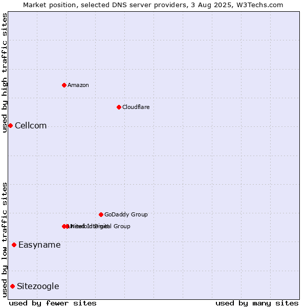 Market position of Easyname vs. Sitezoogle vs. Cellcom
