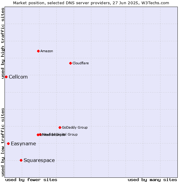 Market position of Squarespace vs. Easyname vs. Cellcom