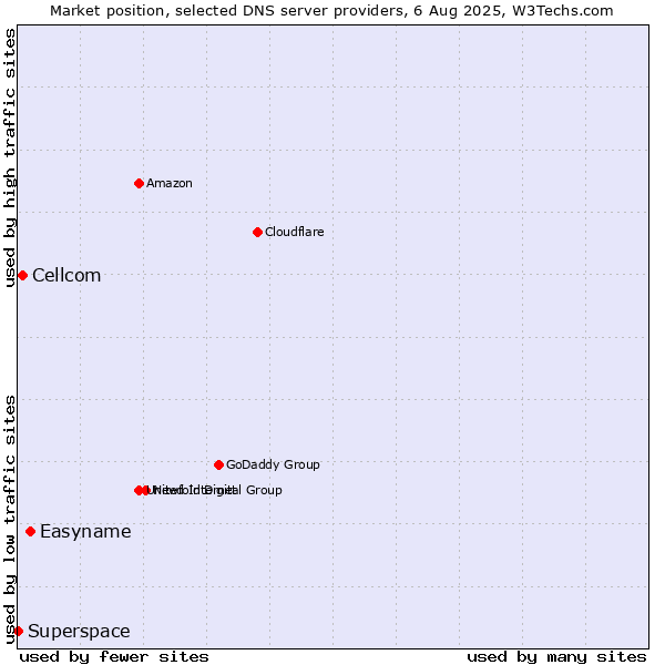 Market position of Easyname vs. Cellcom vs. Superspace