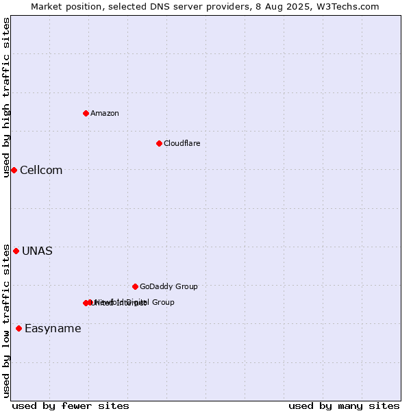 Market position of Easyname vs. UNAS vs. Cellcom