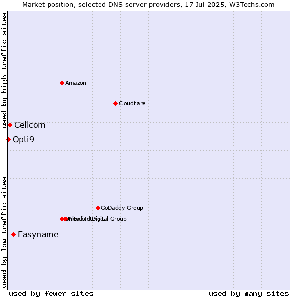 Market position of Easyname vs. Cellcom vs. Opti9