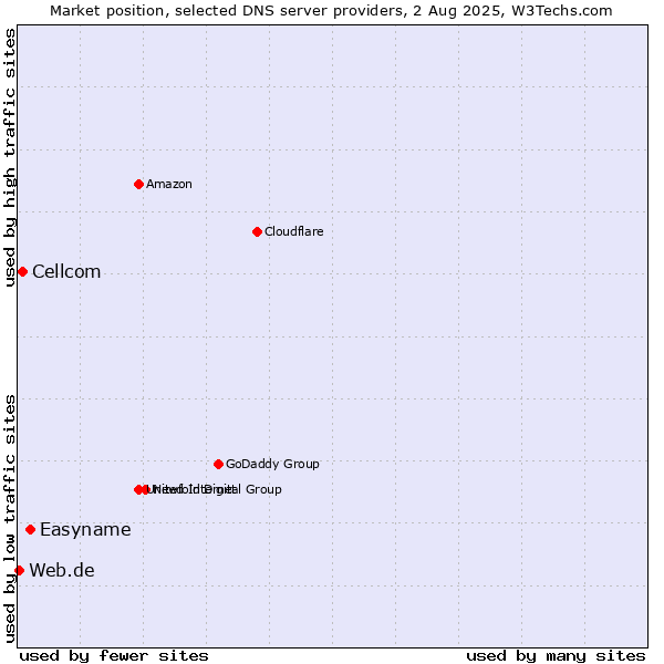 Market position of Easyname vs. Cellcom vs. Web.de