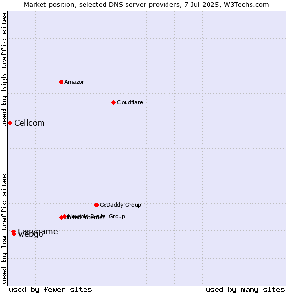 Market position of webgo vs. Easyname vs. Cellcom