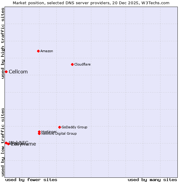 Market position of Easyname vs. WebNIC vs. Cellcom