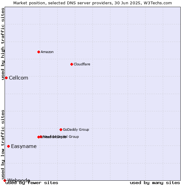 Market position of Easyname vs. Cellcom vs. Webnode