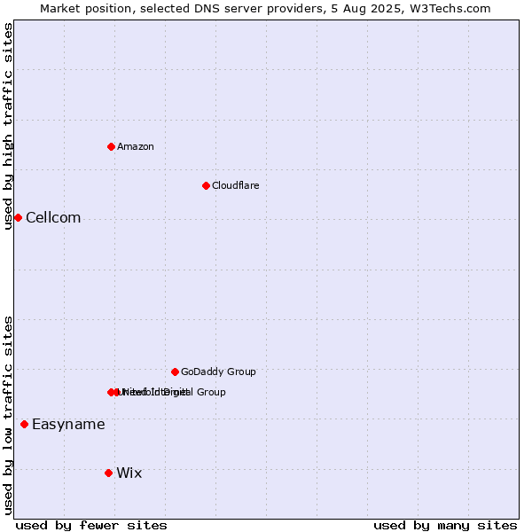 Market position of Wix vs. Easyname vs. Cellcom