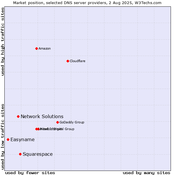 Market position of Squarespace vs. Network Solutions vs. Easyname