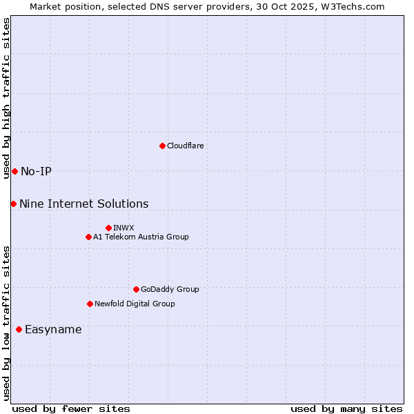 Market position of Easyname vs. No-IP vs. Nine Internet Solutions