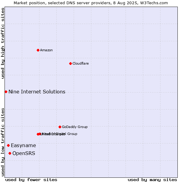 Market position of OpenSRS vs. Easyname vs. Nine Internet Solutions