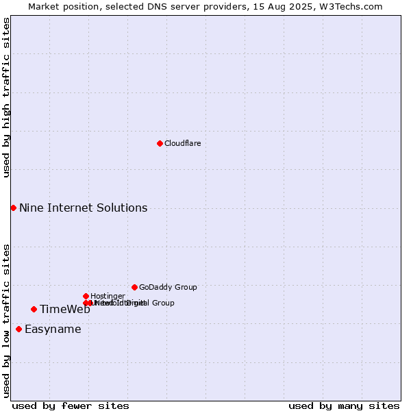 Market position of TimeWeb vs. Easyname vs. Nine Internet Solutions
