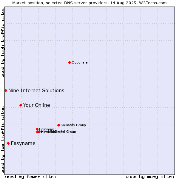 Market position of Your.Online vs. Easyname vs. Nine Internet Solutions