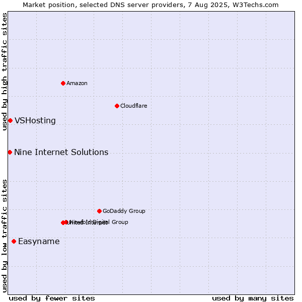Market position of Easyname vs. VSHosting vs. Nine Internet Solutions