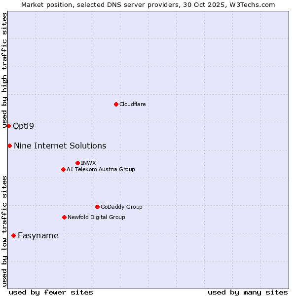 Market position of Easyname vs. Nine Internet Solutions vs. Opti9