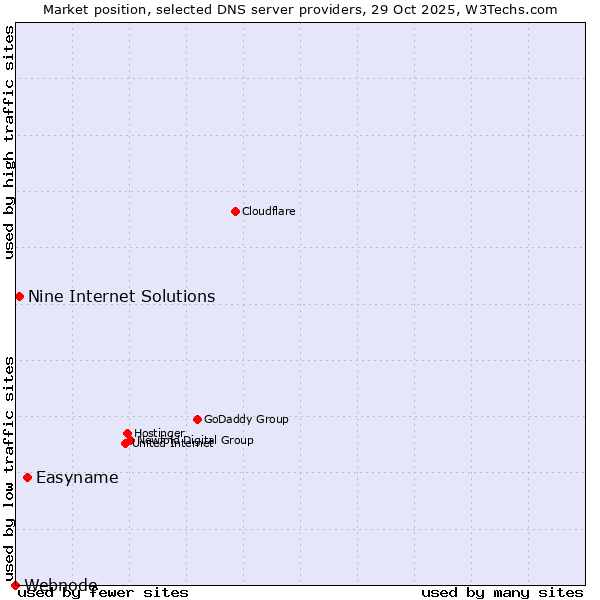 Market position of Easyname vs. Nine Internet Solutions vs. Webnode