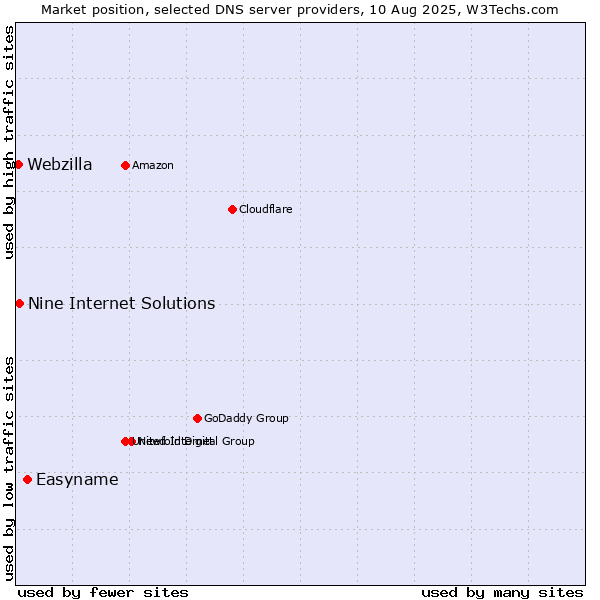 Market position of Easyname vs. Nine Internet Solutions vs. Webzilla