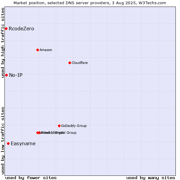 Market position of Easyname vs. No-IP vs. RcodeZero