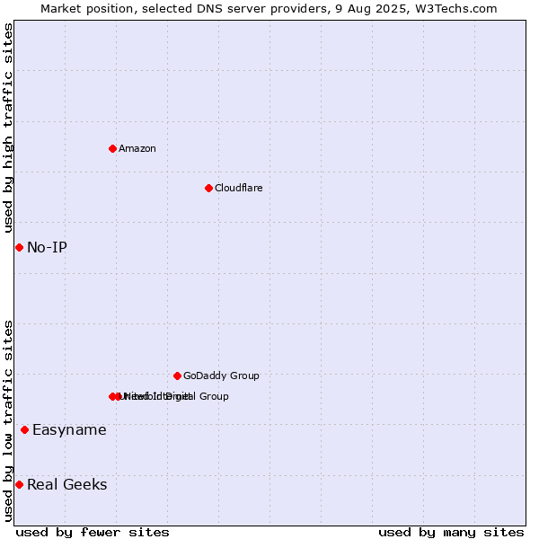 Market position of Easyname vs. Real Geeks vs. No-IP
