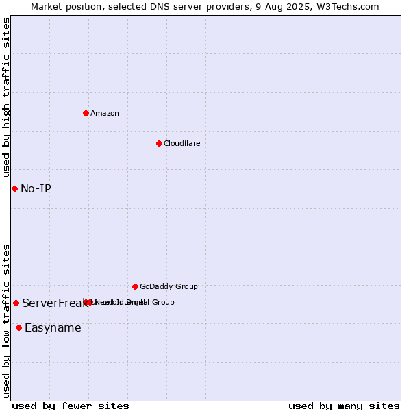 Market position of Easyname vs. ServerFreak vs. No-IP