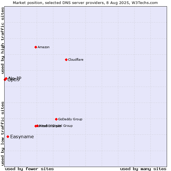 Market position of Easyname vs. No-IP vs. Opti9
