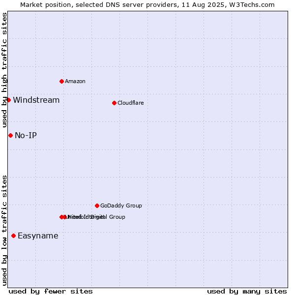 Market position of Easyname vs. No-IP vs. Windstream