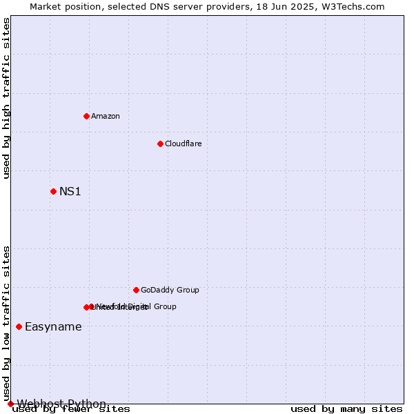 Market position of NS1 vs. Easyname vs. Webhost Python