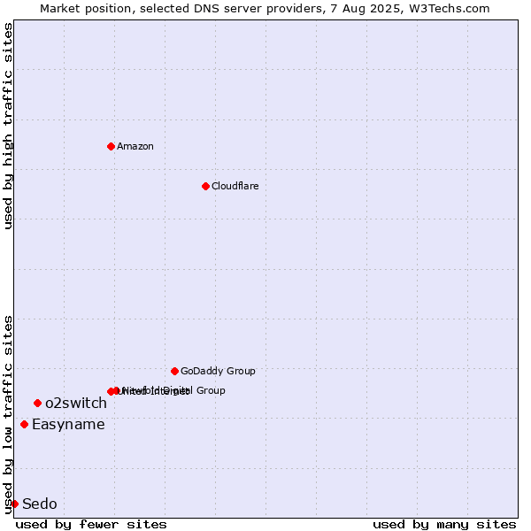 Market position of o2switch vs. Easyname vs. Sedo