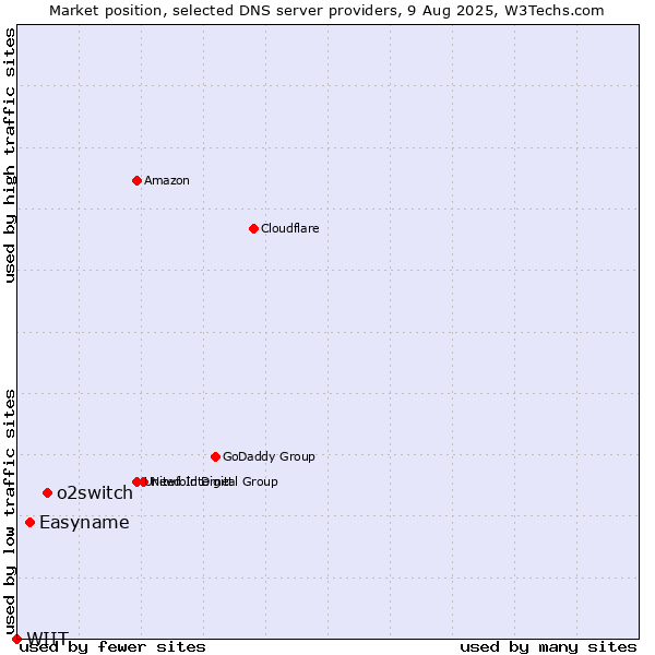 Market position of o2switch vs. Easyname vs. WIIT