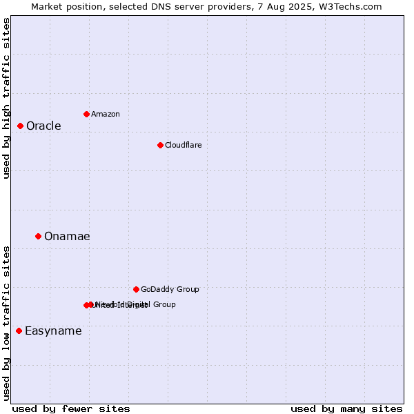 Market position of Onamae vs. Oracle vs. Easyname