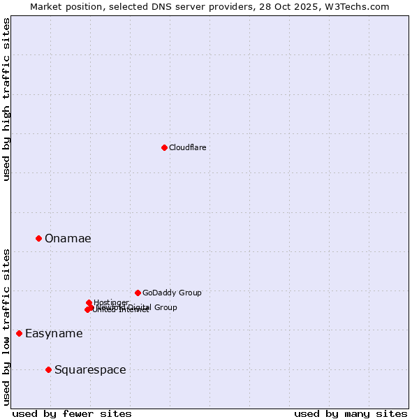 Market position of Squarespace vs. Onamae vs. Easyname