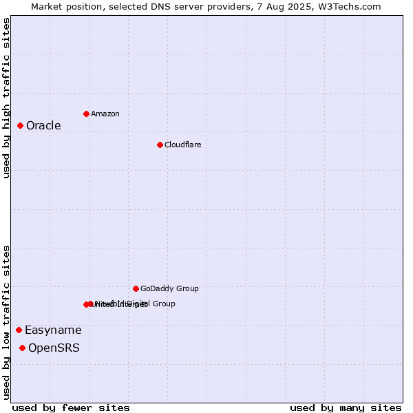 Market position of OpenSRS vs. Oracle vs. Easyname
