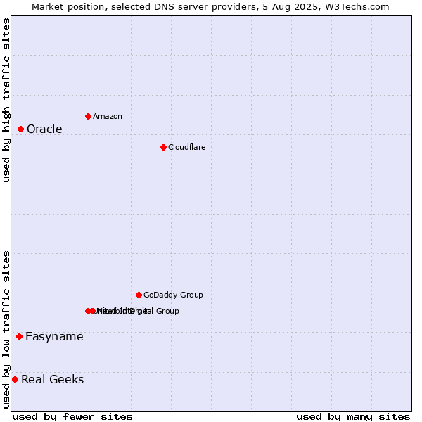 Market position of Oracle vs. Easyname vs. Real Geeks