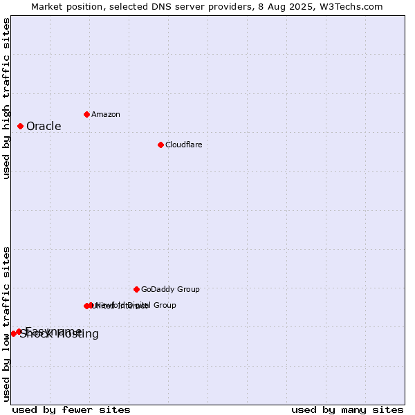Market position of Oracle vs. Easyname vs. Shock Hosting