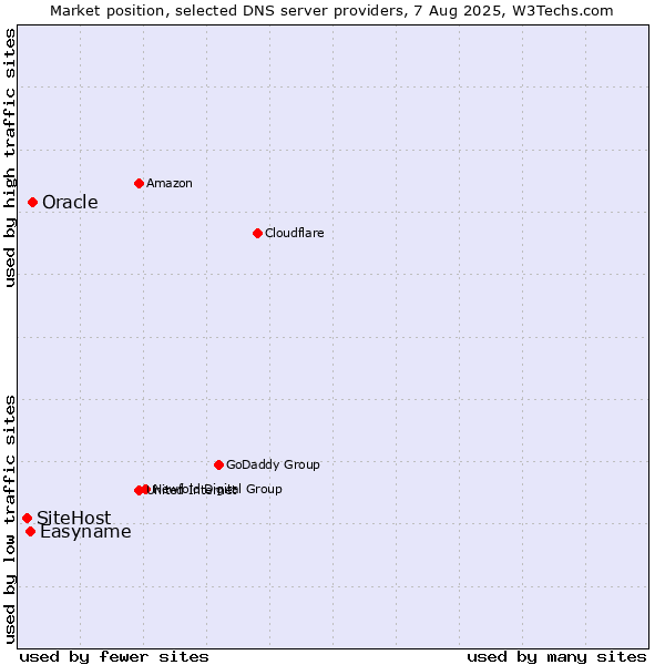 Market position of Oracle vs. Easyname vs. SiteHost
