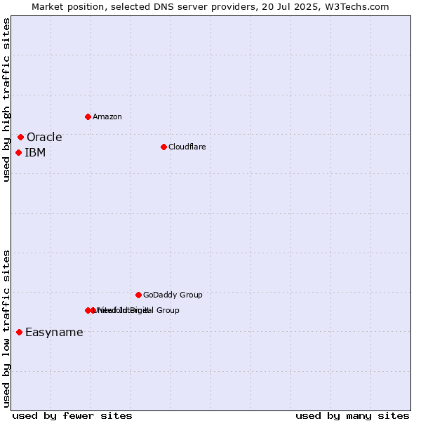 Market position of Oracle vs. Easyname vs. IBM
