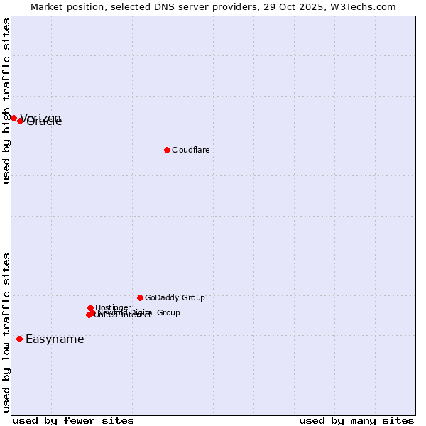 Market position of Oracle vs. Easyname vs. Verizon