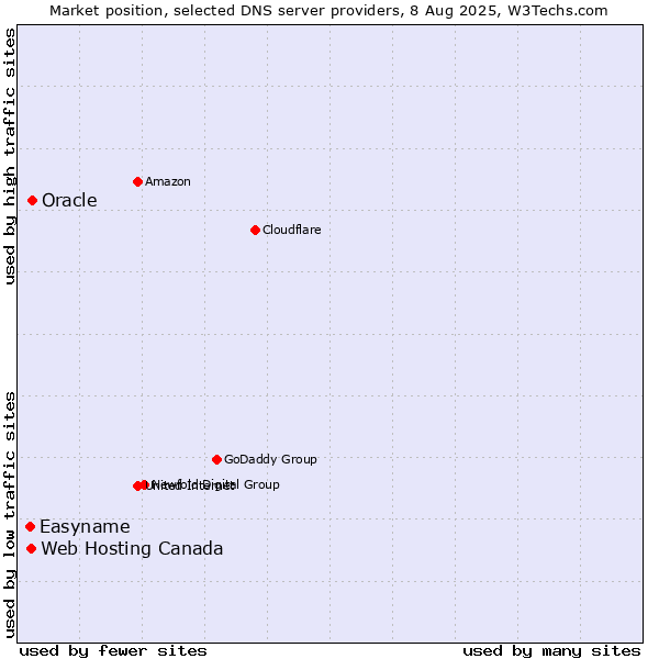 Market position of Oracle vs. Web Hosting Canada vs. Easyname