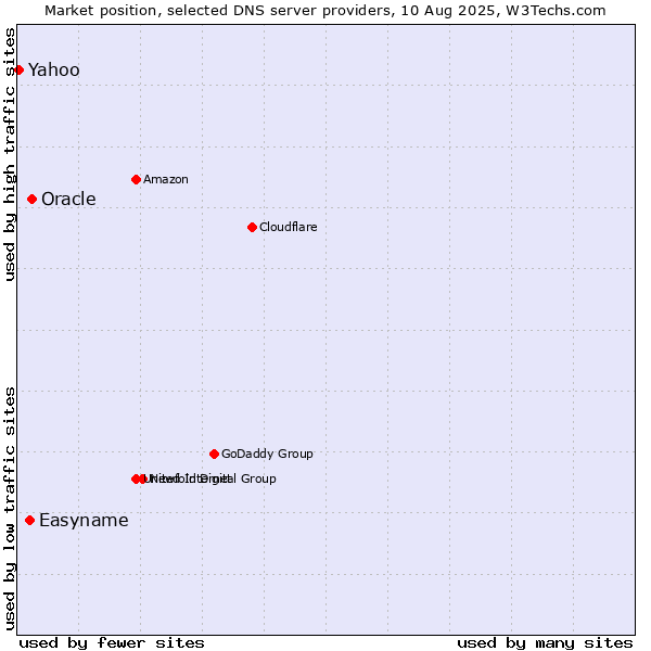 Market position of Oracle vs. Easyname vs. Yahoo