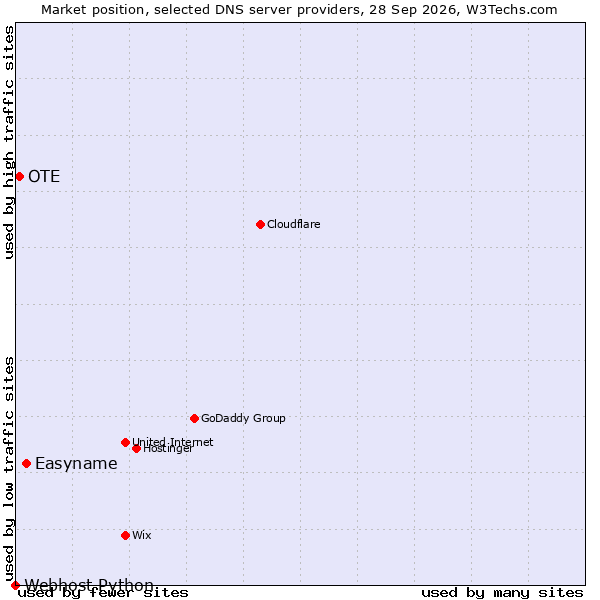 Market position of Easyname vs. OTE vs. Webhost Python