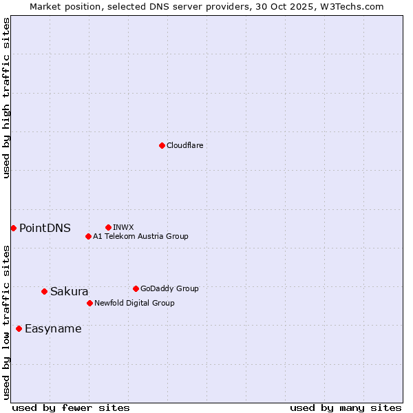 Market position of Sakura vs. Easyname vs. PointDNS