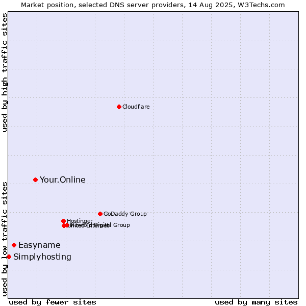 Market position of Your.Online vs. Easyname vs. Simplyhosting