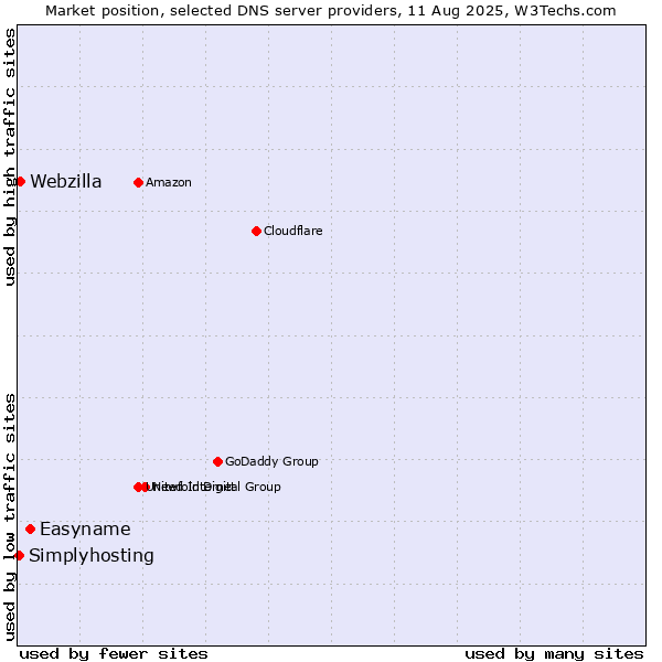 Market position of Easyname vs. Webzilla vs. Simplyhosting
