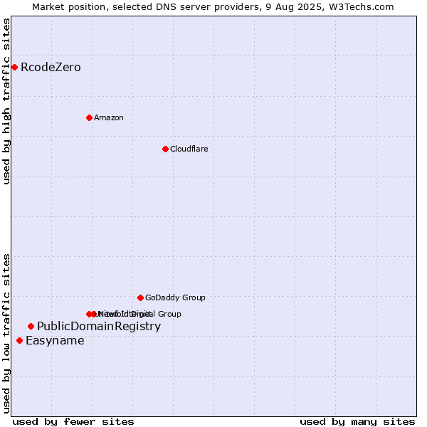 Market position of PublicDomainRegistry vs. Easyname vs. RcodeZero